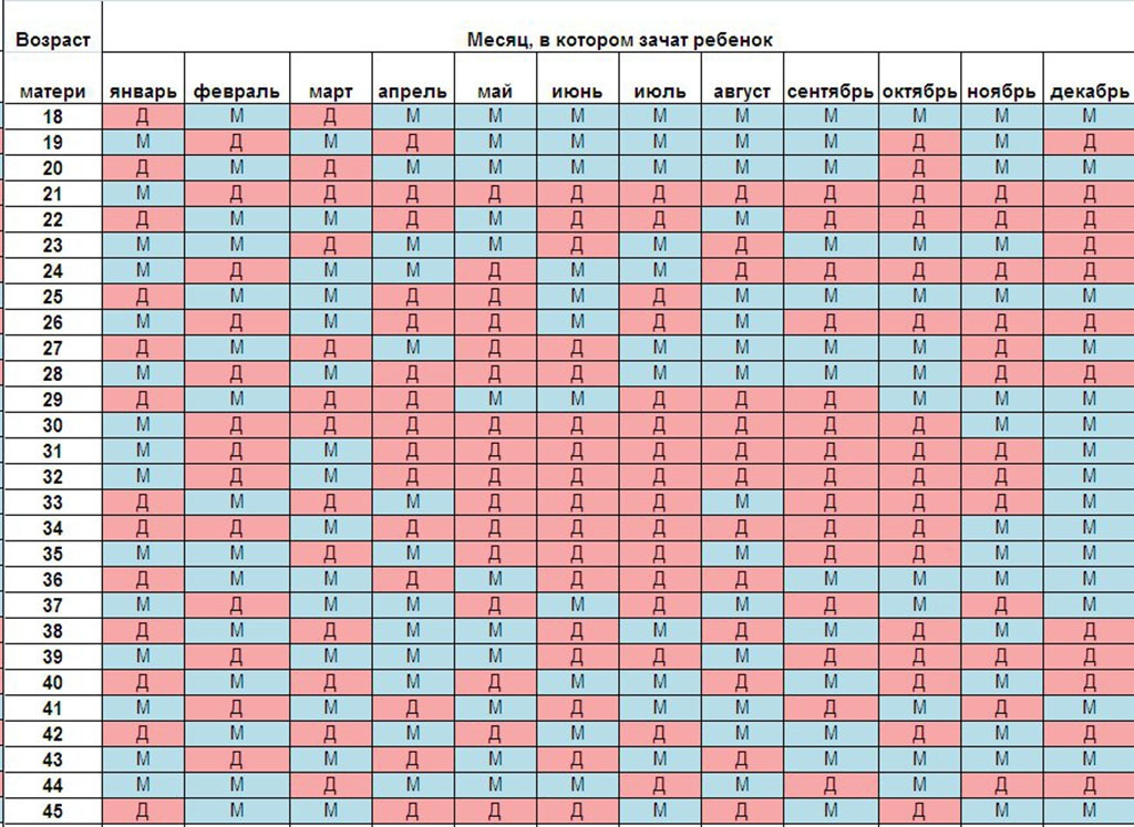 Китайский метод определения пола ребенка