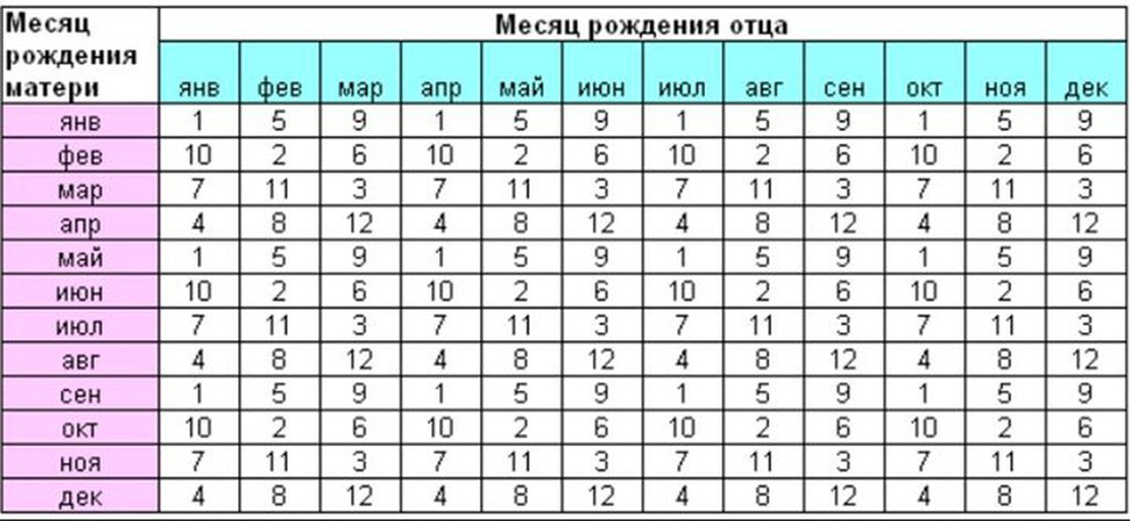 Японский метод определения пола ребенка таблица №1