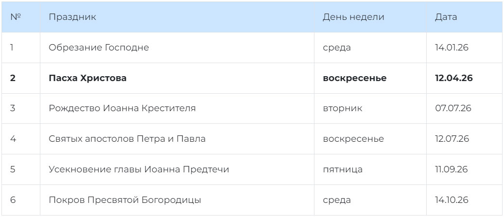 Великие православные праздники 2026 года