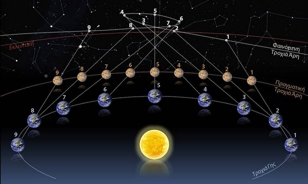 Ретроградные планеты в 2026 году1