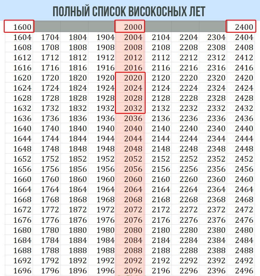 Список високосных лет