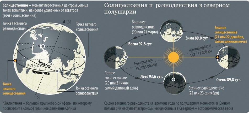 Дни весеннего и осеннего равноденствия