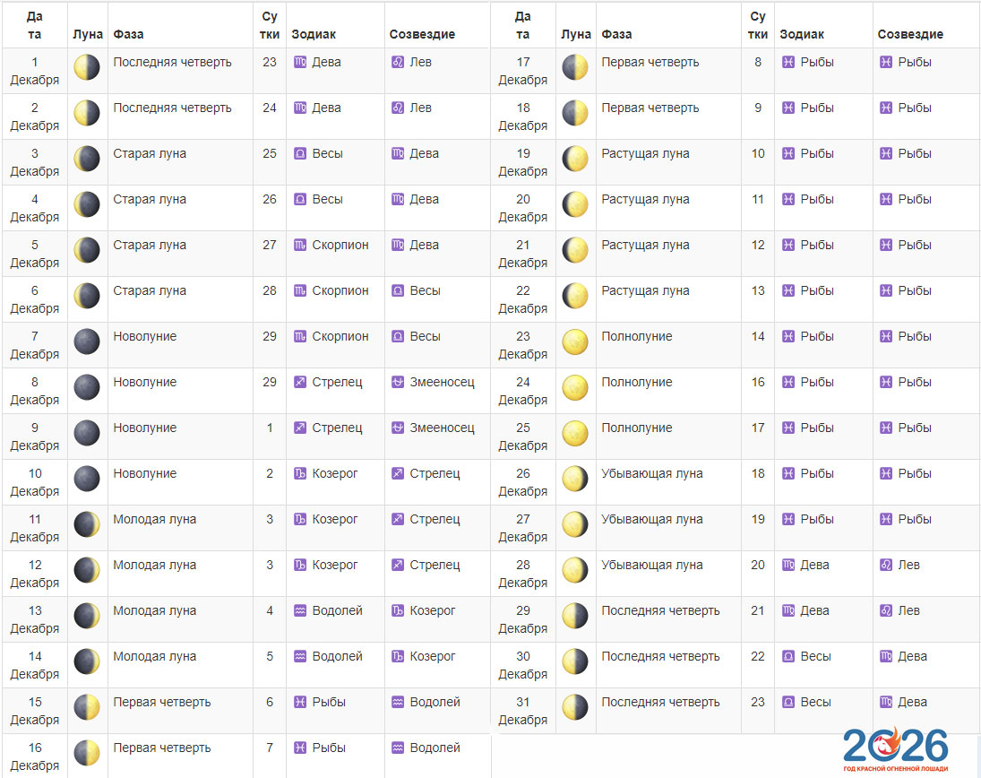 Детальный лунный календарь на декабрь 2026 года