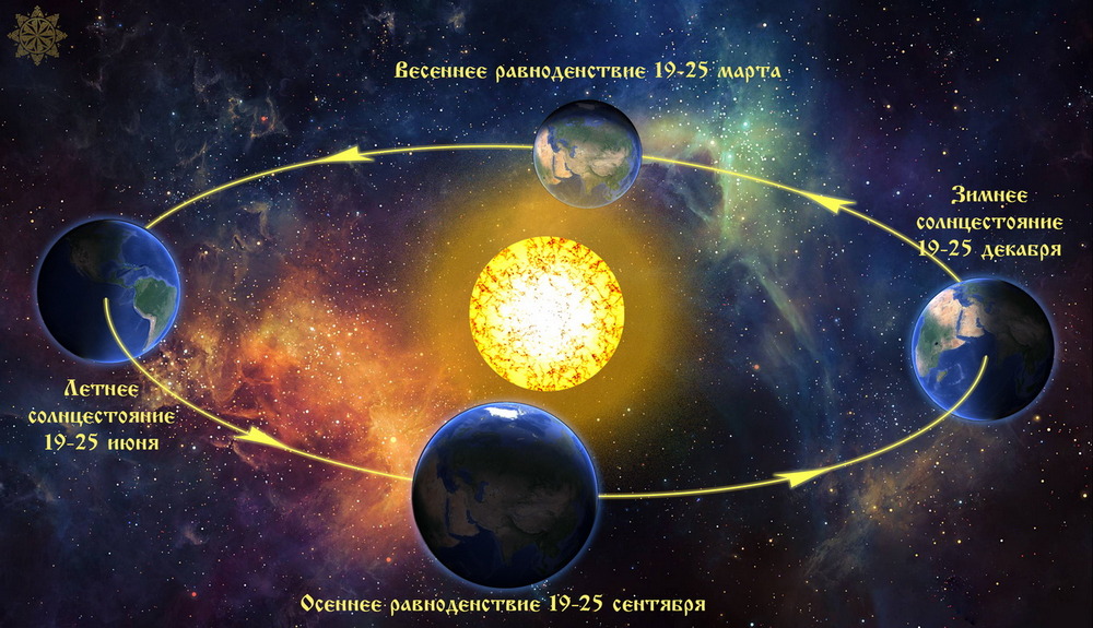 Планеты возле солнца