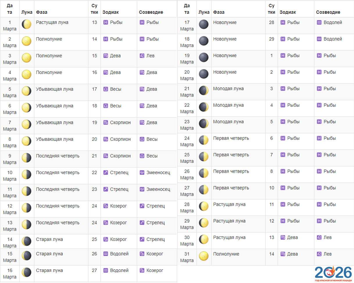 Детальный лунный календарь на март 2026 года по дням
