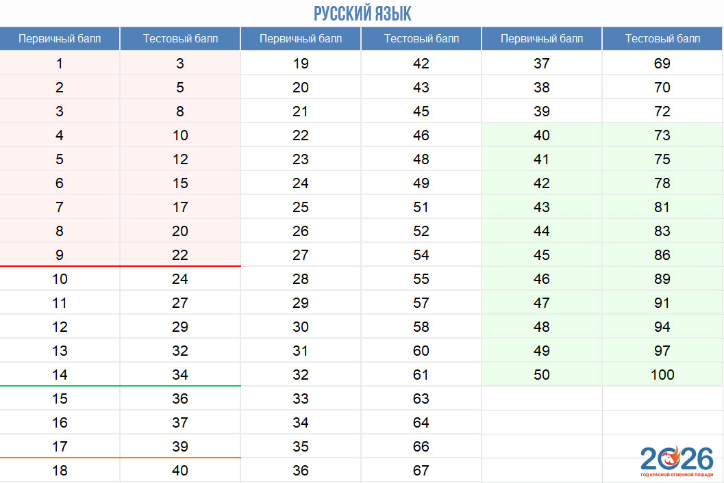 Русский язык - таблица перевода первичных баллов ЕГЭ 2026 в тестовые
