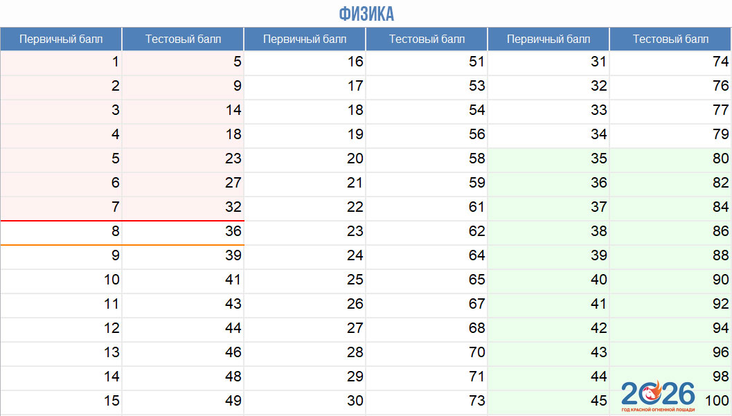 Физика - таблица перевода первичных баллов ЕГЭ 2026 в тестовые