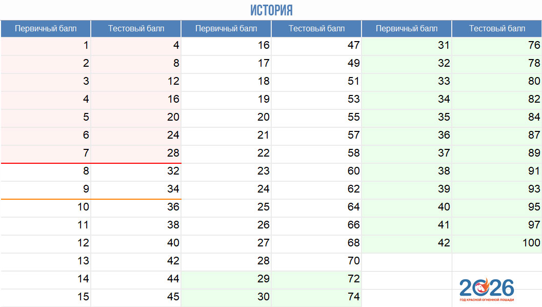 История - таблица перевода первичных баллов ЕГЭ 2026 в тестовые