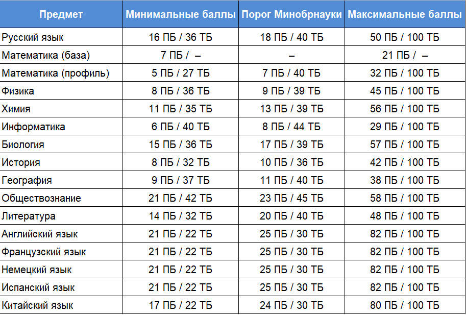 Пороговые баллы ЕГЭ 2026