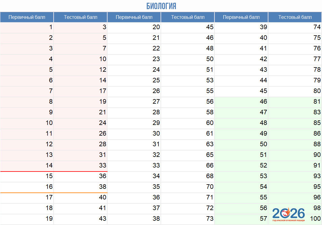 Биология - таблица перевода первичных баллов ЕГЭ 2026 в тестовые
