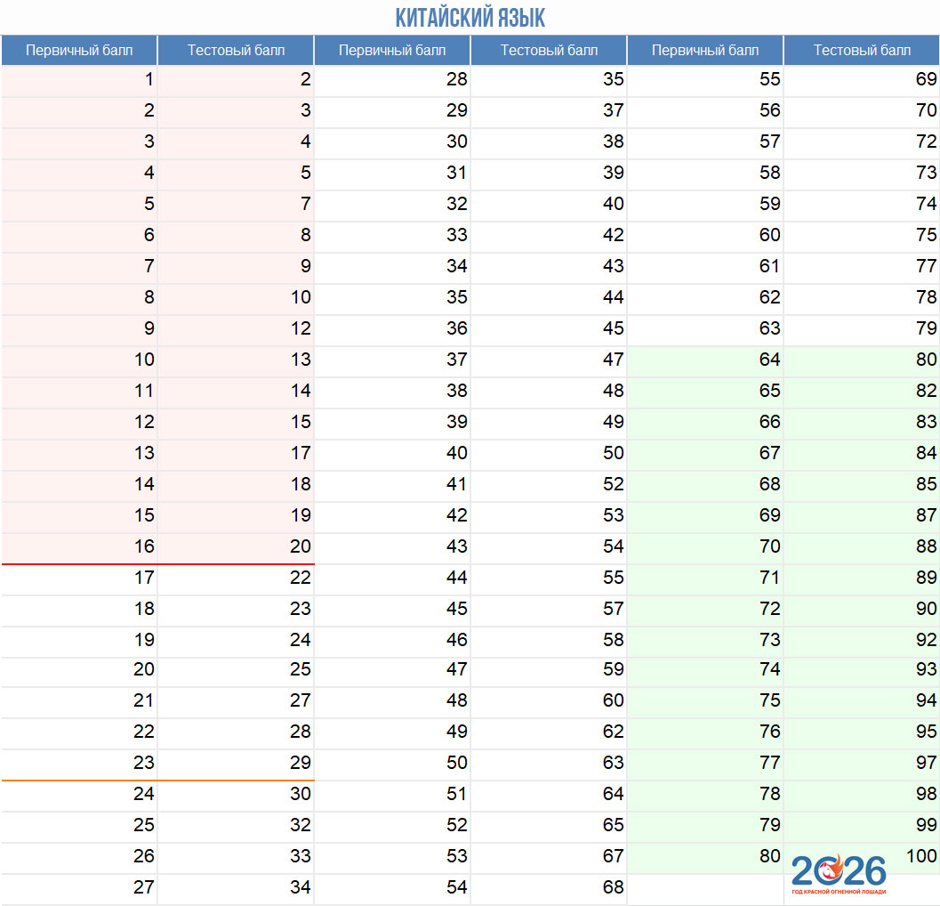 Китайский язык - таблица перевода первичных баллов ЕГЭ 2026 в тестовые