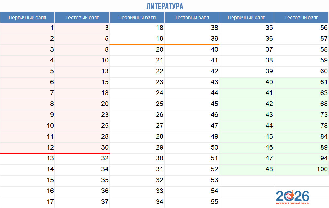 Литература - таблица перевода первичных баллов ЕГЭ 2026 в тестовые