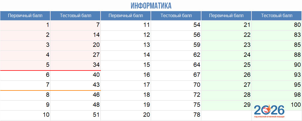 Информатика - таблица перевода первичных баллов ЕГЭ 2026 в тестовые