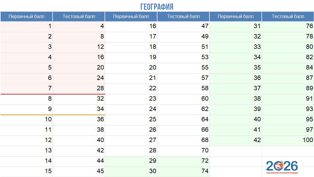 География- таблица перевода первичных баллов ЕГЭ 2026 в тестовые