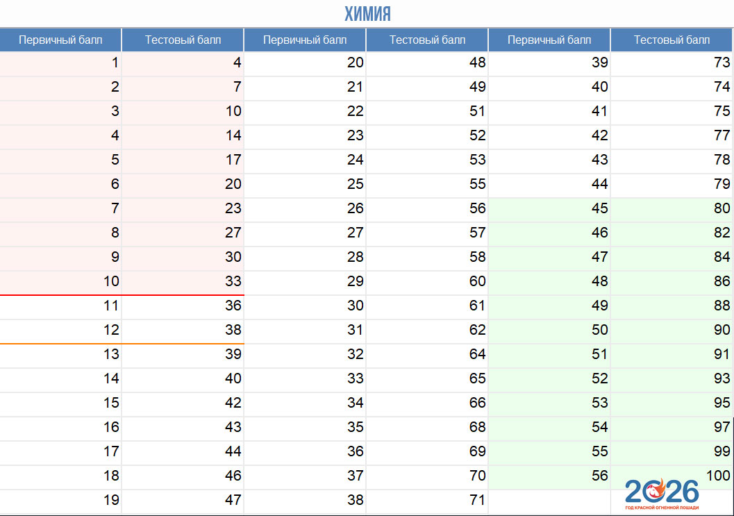 Химия - таблица перевода первичных баллов ЕГЭ 2026 в тестовые