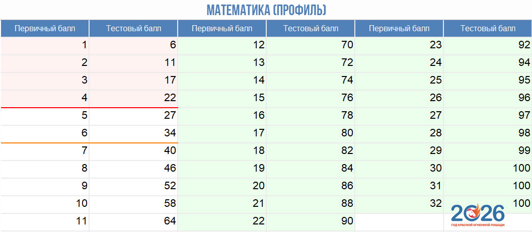 Профильная математика -- таблица перевода первичных баллов ЕГЭ 2026 в тестовые