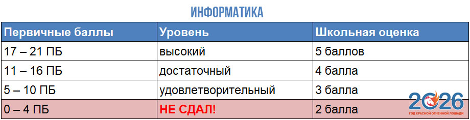 Информатика - таблица перевода баллов ОГЭ 2026 в оценку