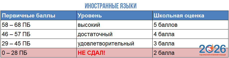 Иностранные языки - таблица перевода баллов ОГЭ 2026 в оценку