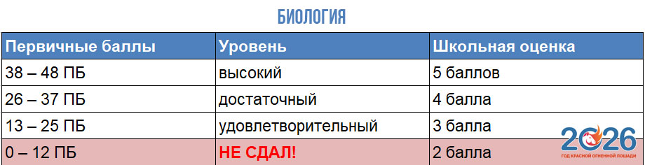 Биология - таблица перевода баллов ОГЭ 2026 в оценку