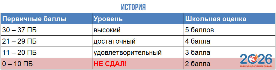 История - таблица перевода баллов ОГЭ 2026 в оценку