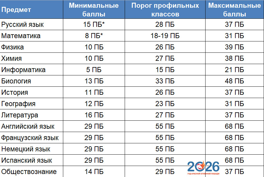 Пороговые баллы ОГЭ 2026