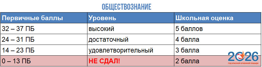 Обществознание - таблица перевода баллов ОГЭ 2026 в оценку