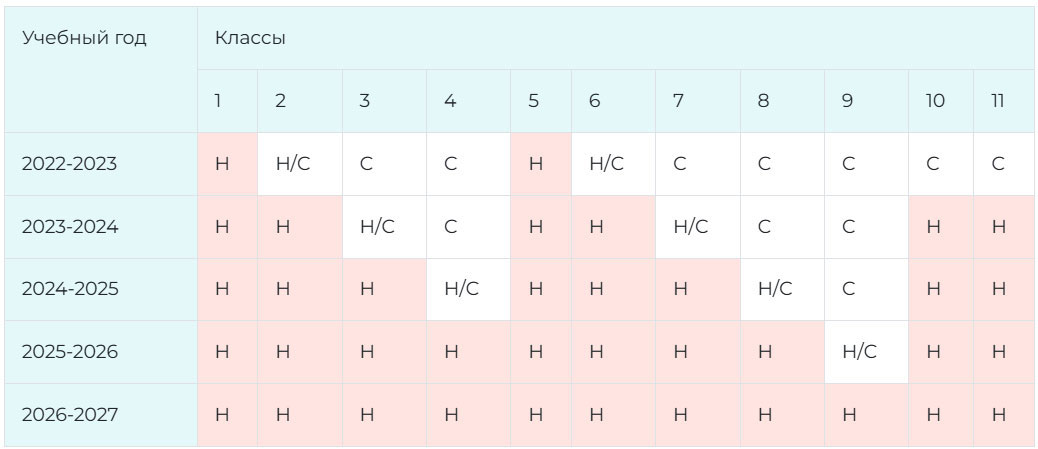 Введение ФГОС 3 в школах России