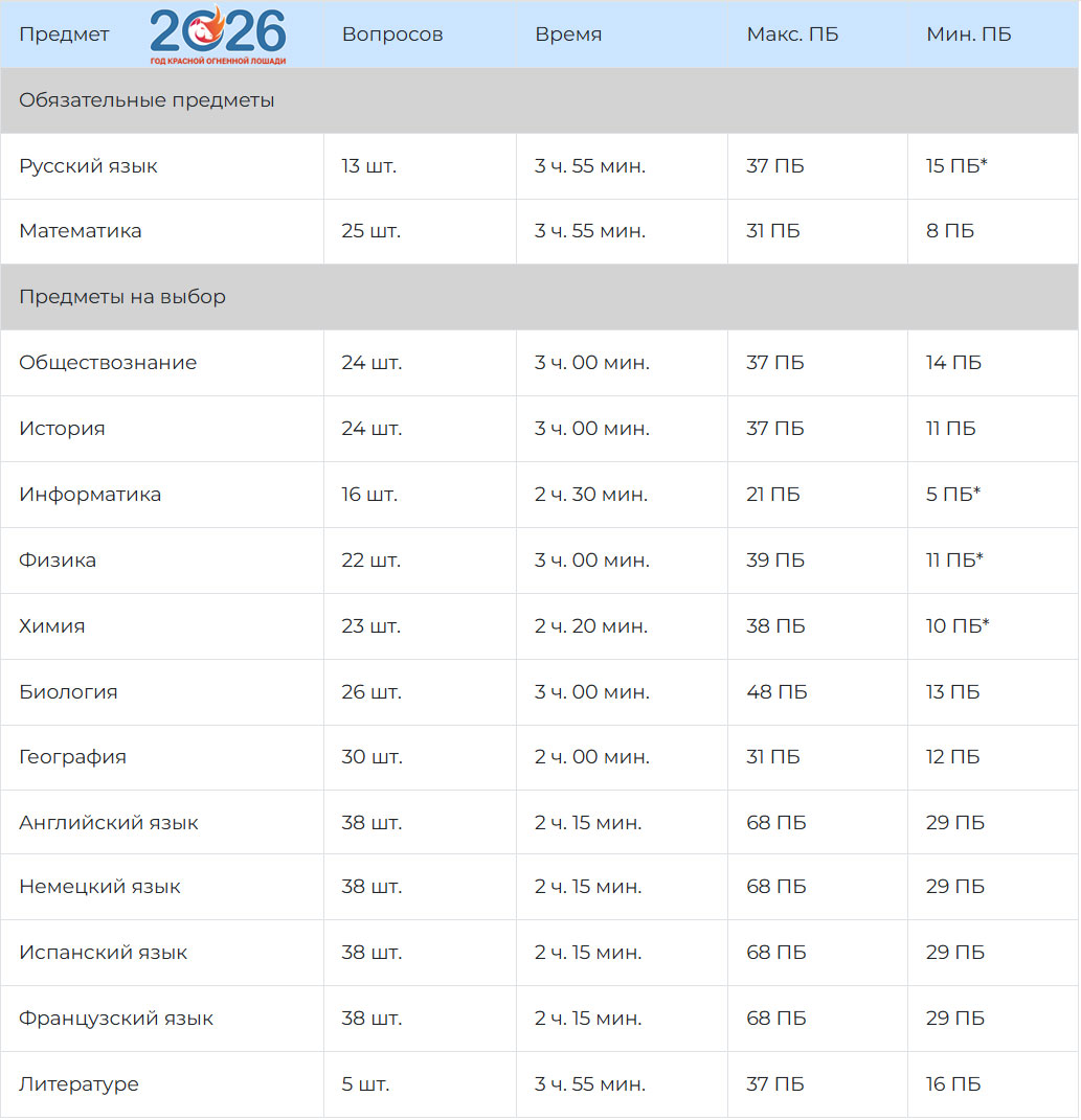 Список предметов для ОГЭ 2026
