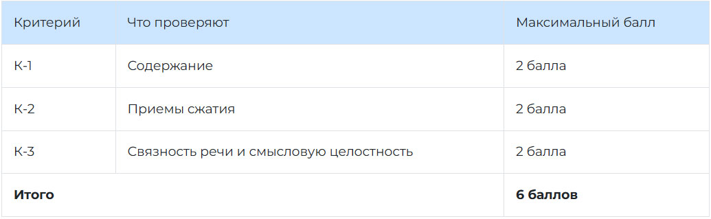Критерии оценивания задания №1 ОГЭ по русскому языку