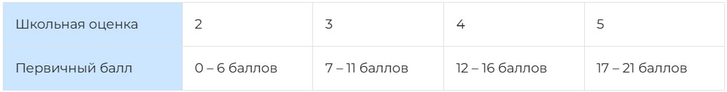 Баллы ЕГЭ и школьная оценка