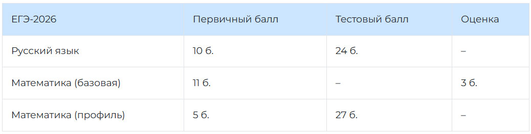 Порог для аттестата ЕГЭ 2026