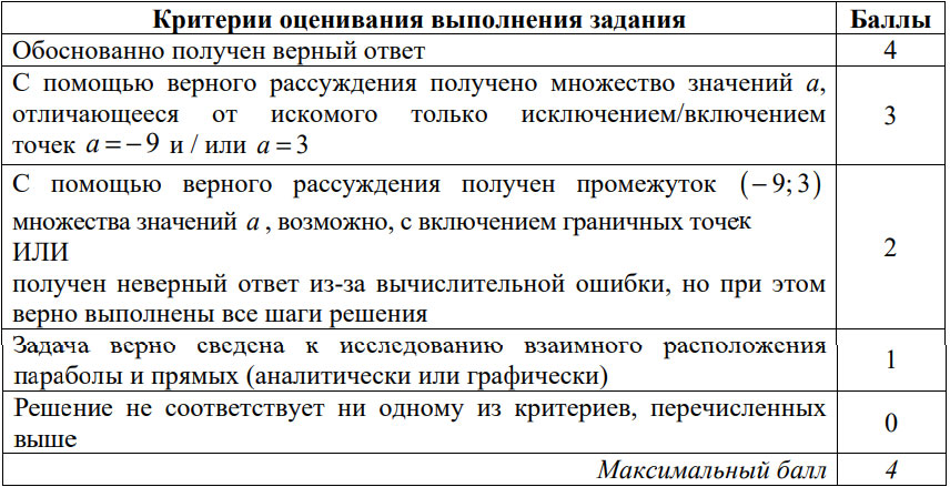 Критерии оценивания задания №18 профильного ЕГЭ по математике в 2026 году