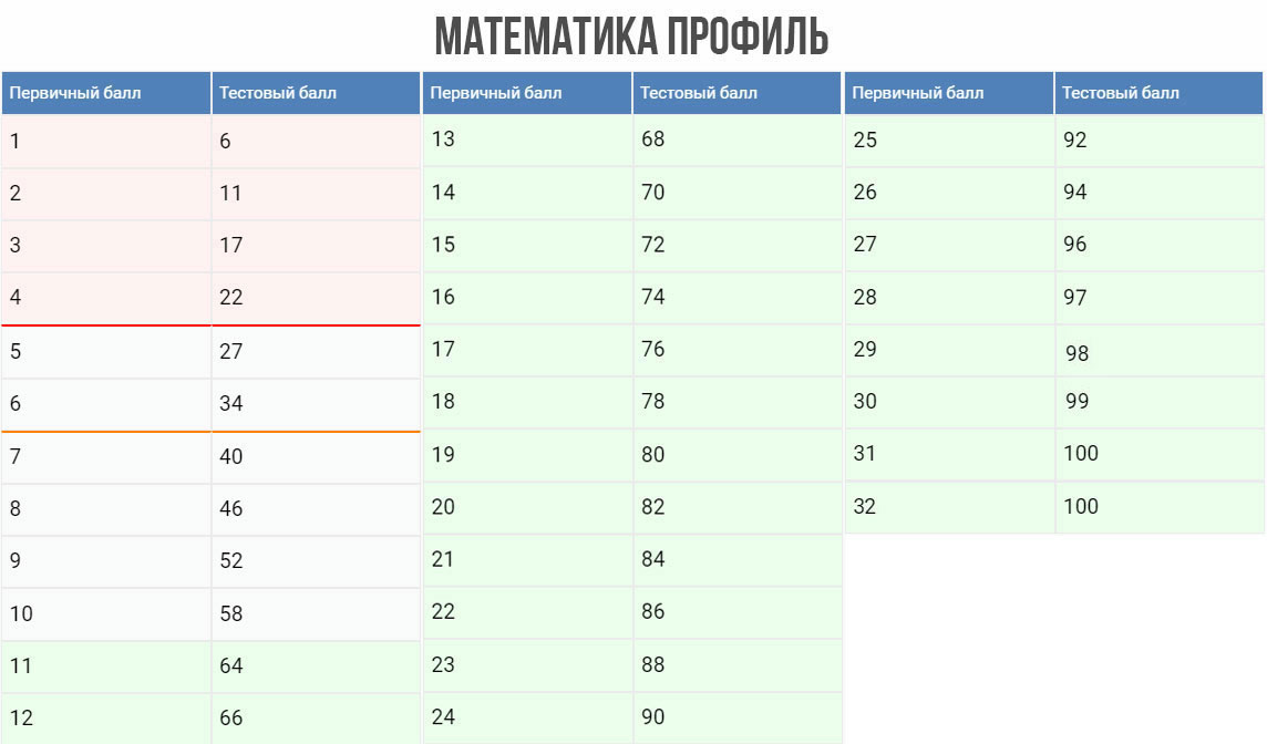 Перевод баллов профильного ЕГЭ по математике в 2026 году