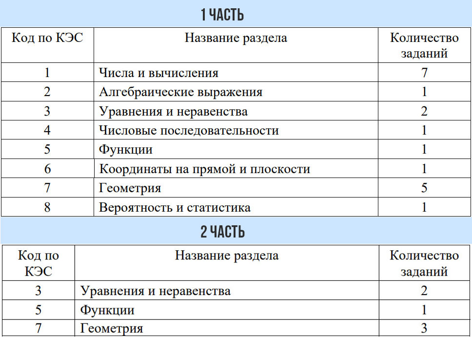 Количественное распределение заданий ОГЭ 2026 по математике по темам