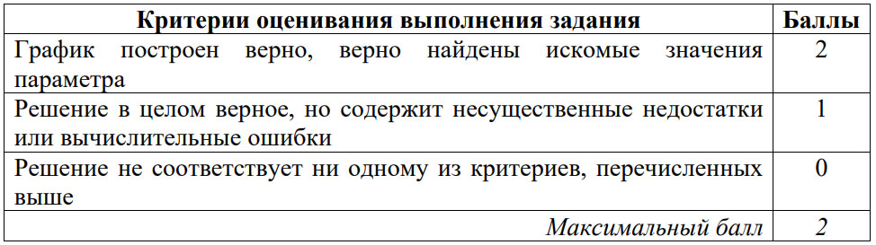 Критерии оценивания задания №22 ОГЭ по математике
