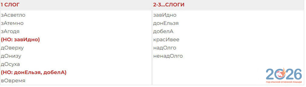 Ударения в наречиях