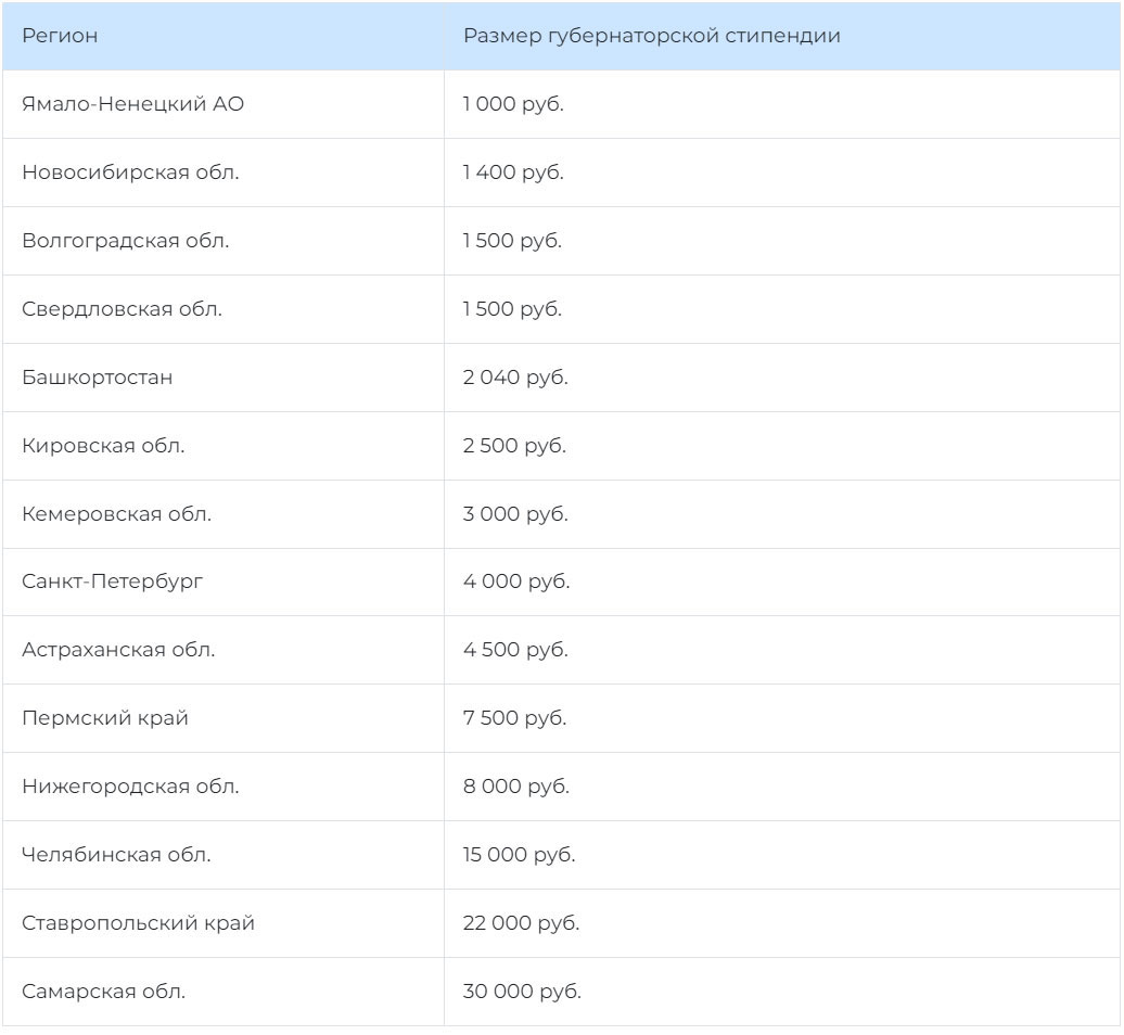 Губернаторская стипендия в 2025-2026 году