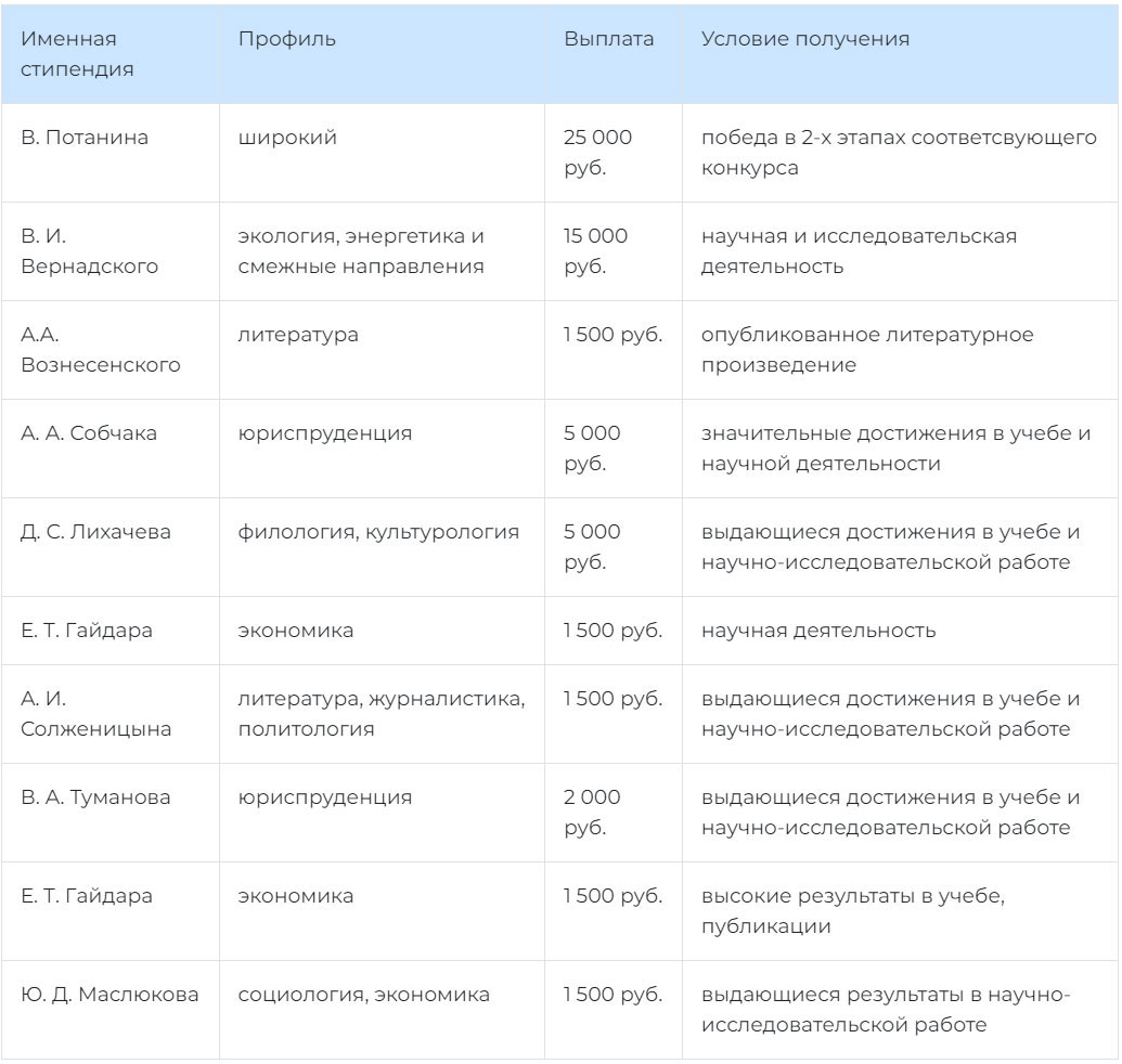 Именные стипендии в ВУЗах России в 2025-2026 году
