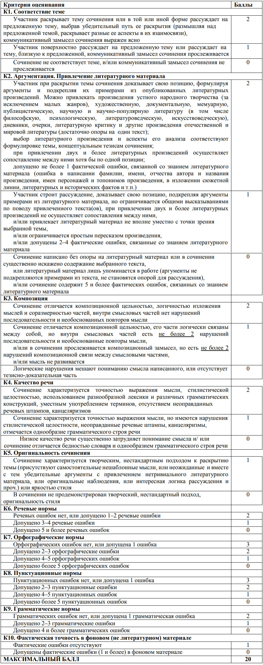 Критерии оценивания итогового сочинения