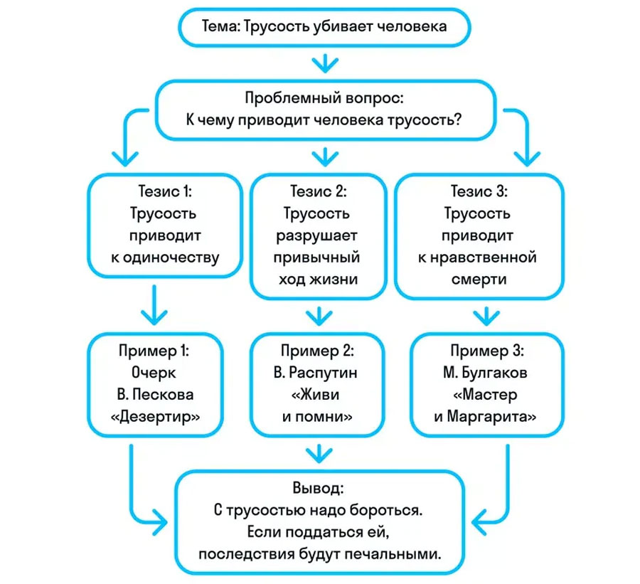 Пример плана для итогового сочинения