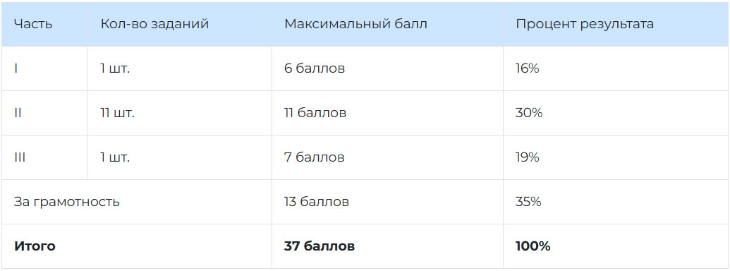 Структура КИМ ОГЭ 2026 по русскому языку