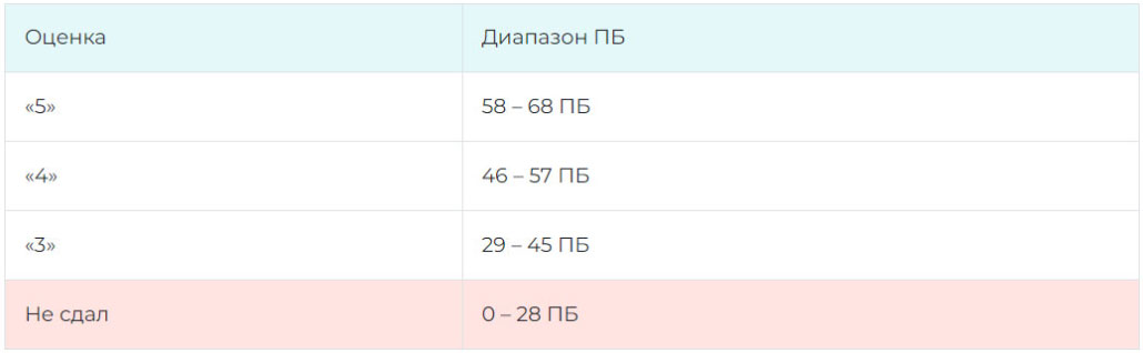 Перевод первичных баллов ОГЭ 2026 по английскому языку в оценку