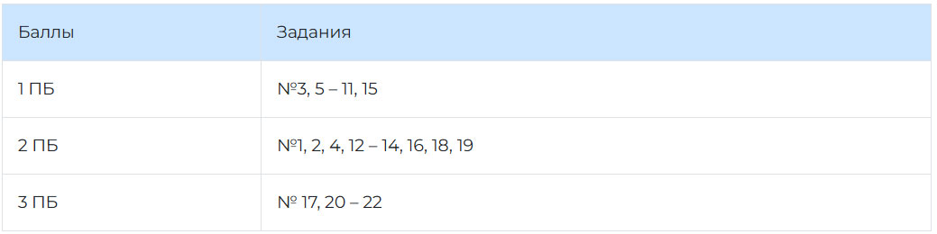 Оценивание работ ОГЭ по физике
