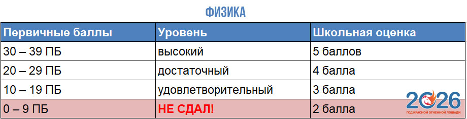 Физика - таблица перевода баллов ОГЭ 2026 в оценку