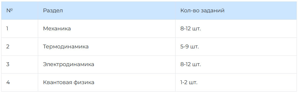 Структура КИМ ОГЭ по физике