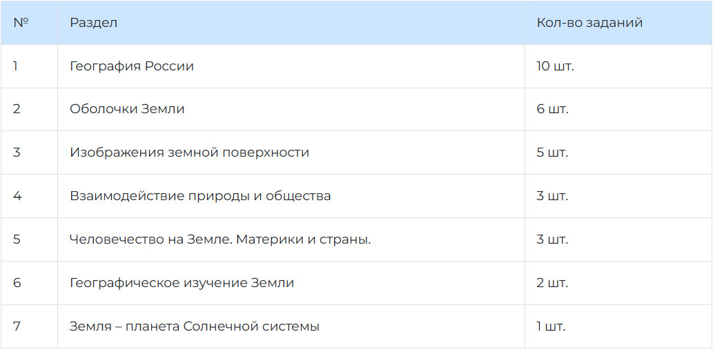 Распределение заданий на ОГЭ по географии в 2026 году