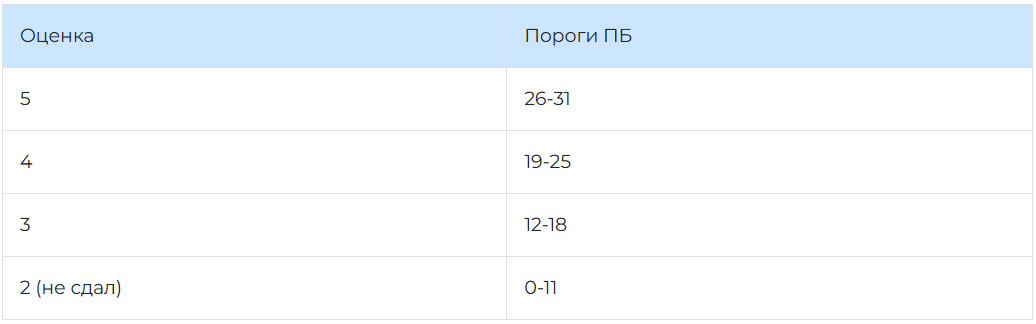 Перевод баллов ОГЭ по географии в оценку в 2026 году