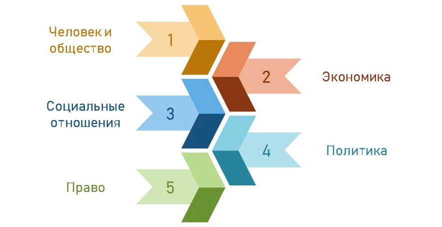 Особенности экзамена по обществу ОГЭ 2026
