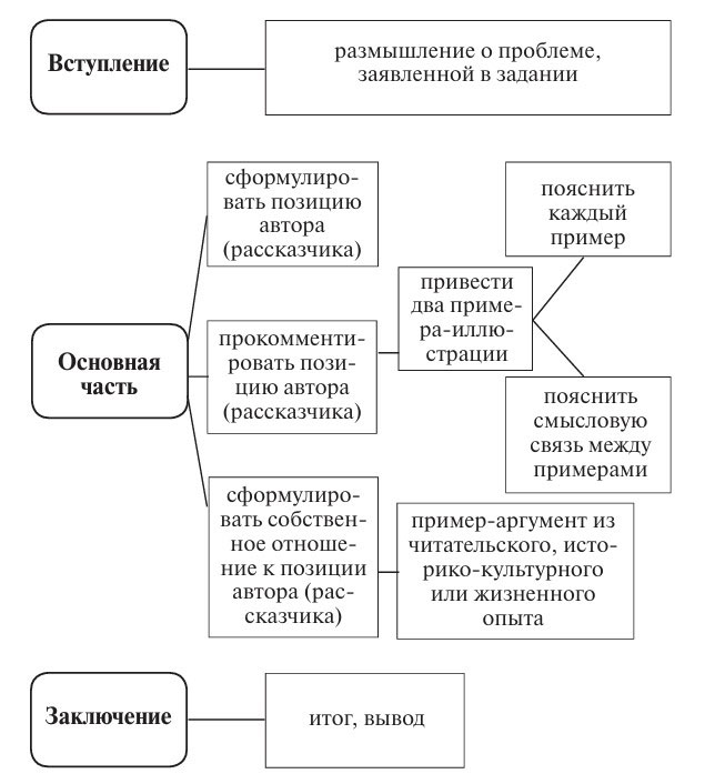 План сочинения ЕГЭ по русскому языку