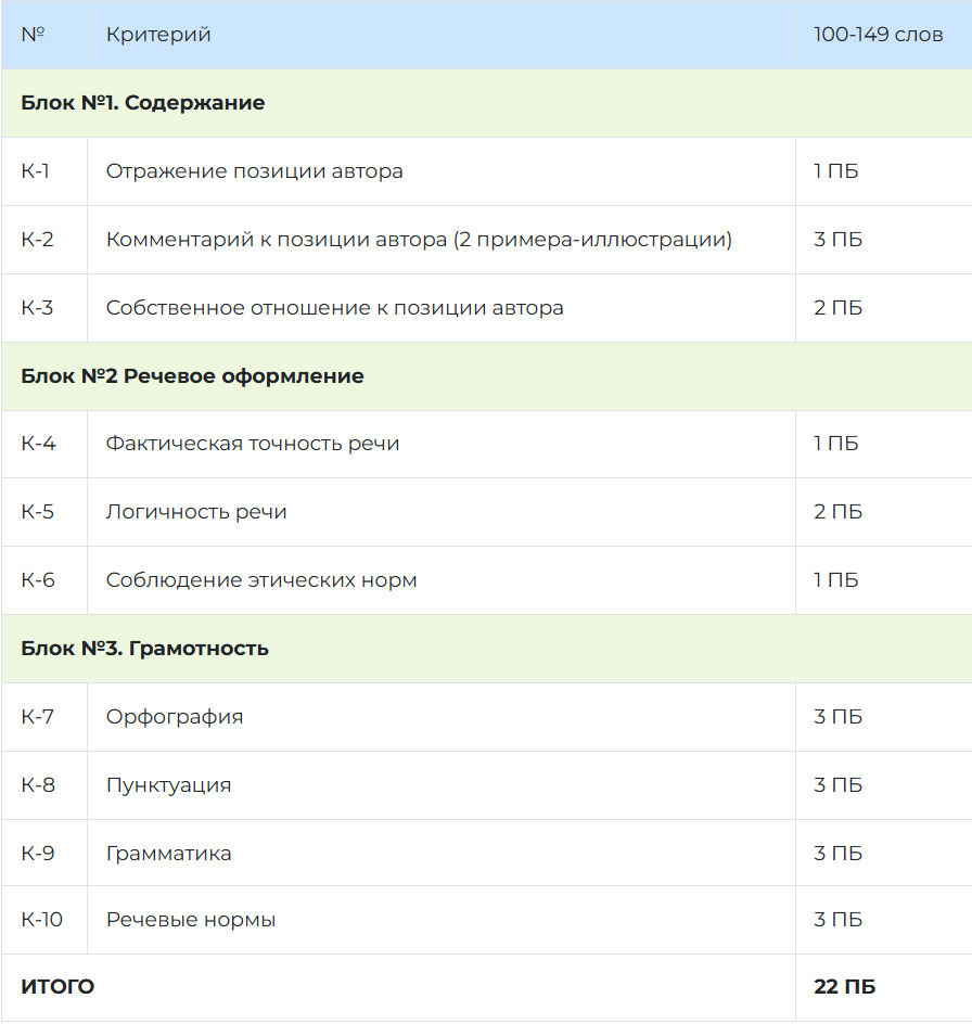 Критерии оценивания сочинения ЕГЭ по русскому языку в 2026 году